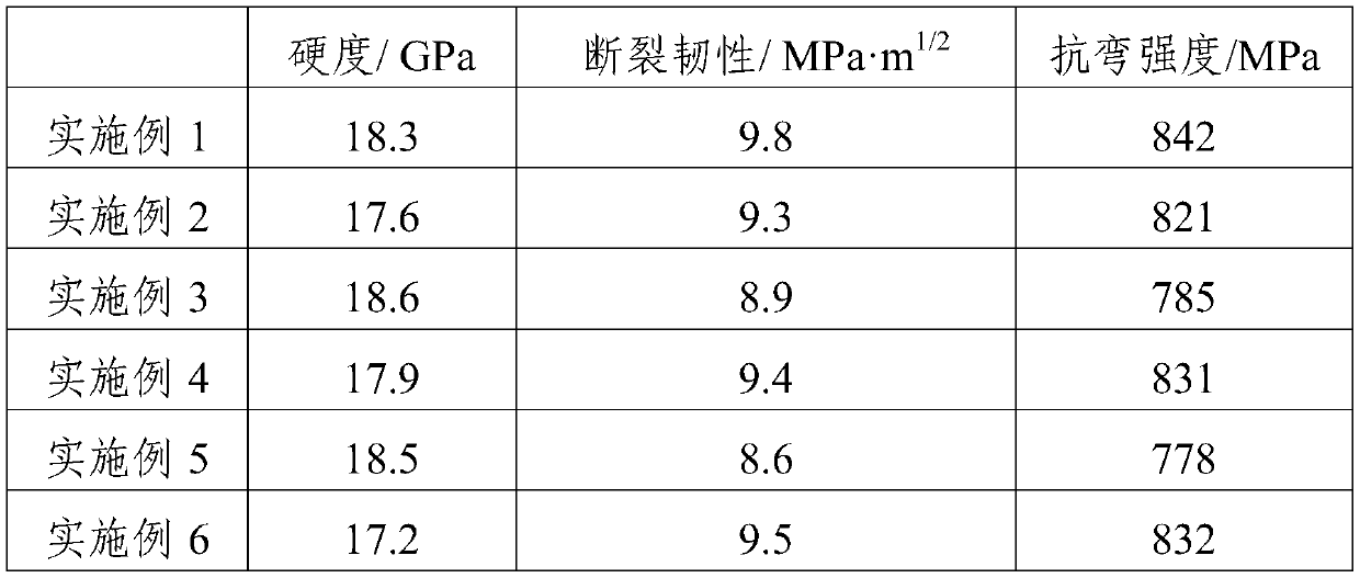 Preparation technology of graphene oxide toughened alumina-based ceramic cutter