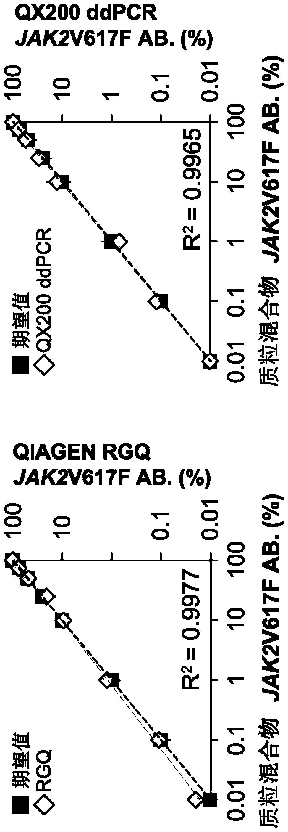 Method of quantifying mutant allele burden of target gene