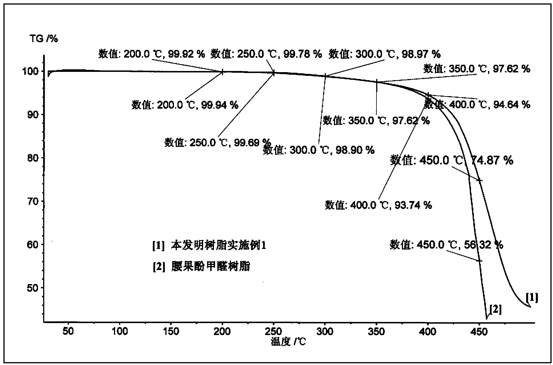 Preparation method of furan-modified cashew phenolic resin