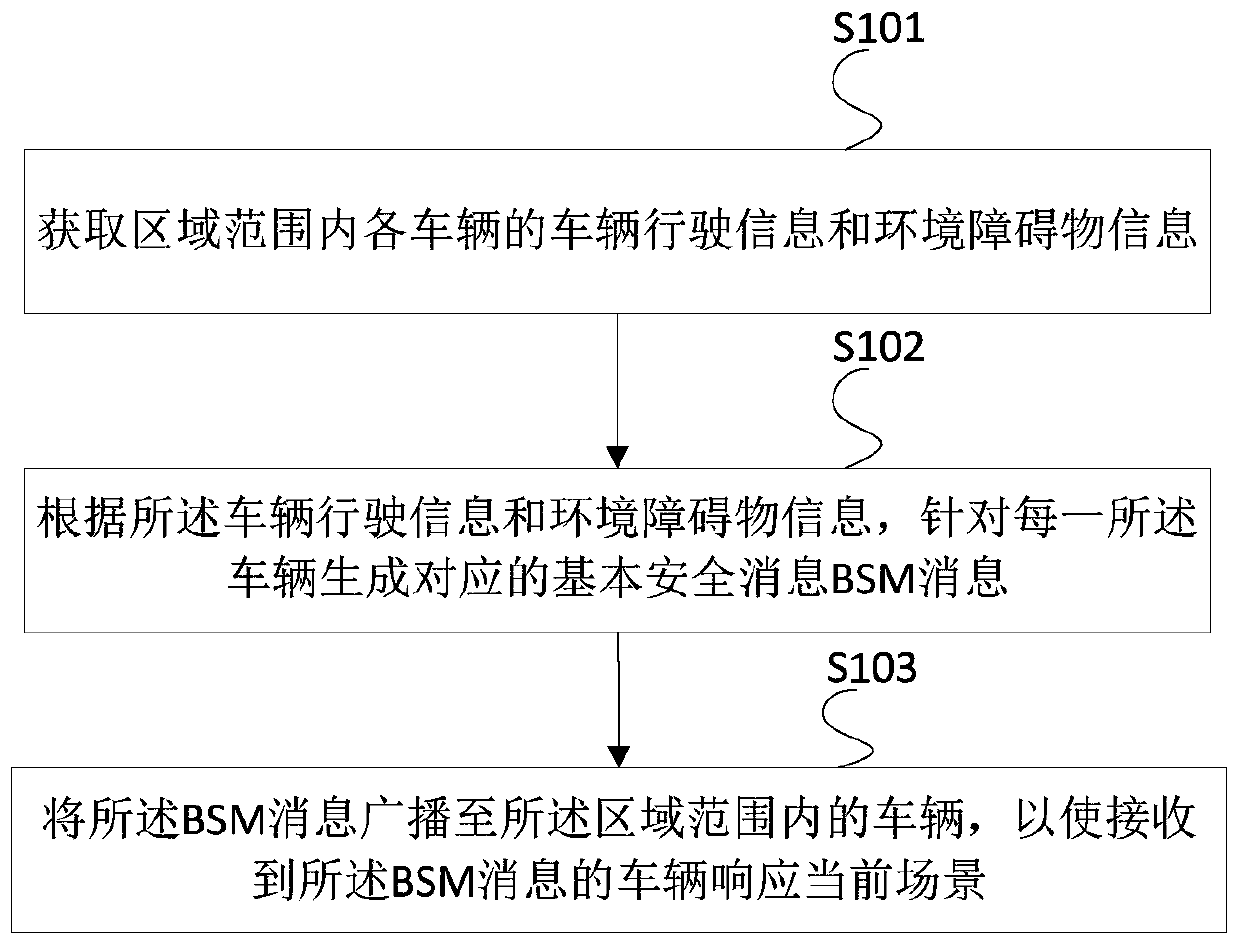 Information processing method and equipment applied to V2X scene