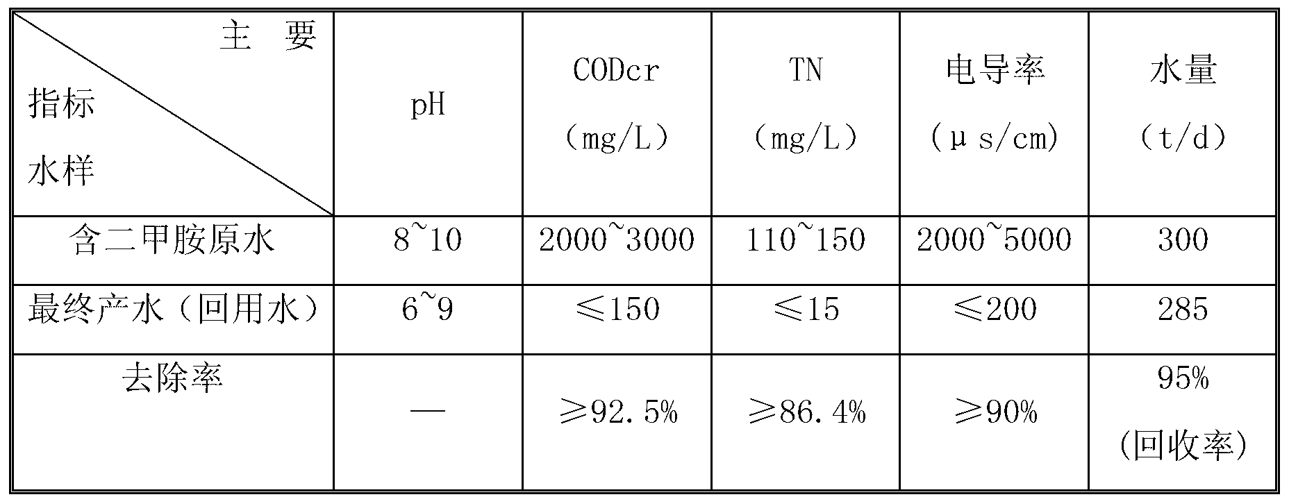 Treatment method of wastewater containing dimethylamine