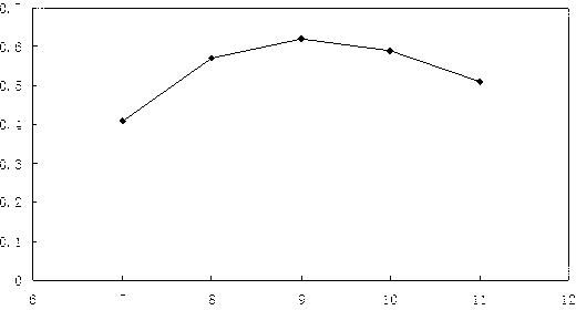 Method for extracting rhizoma acori graminei volatile oil by microwaves