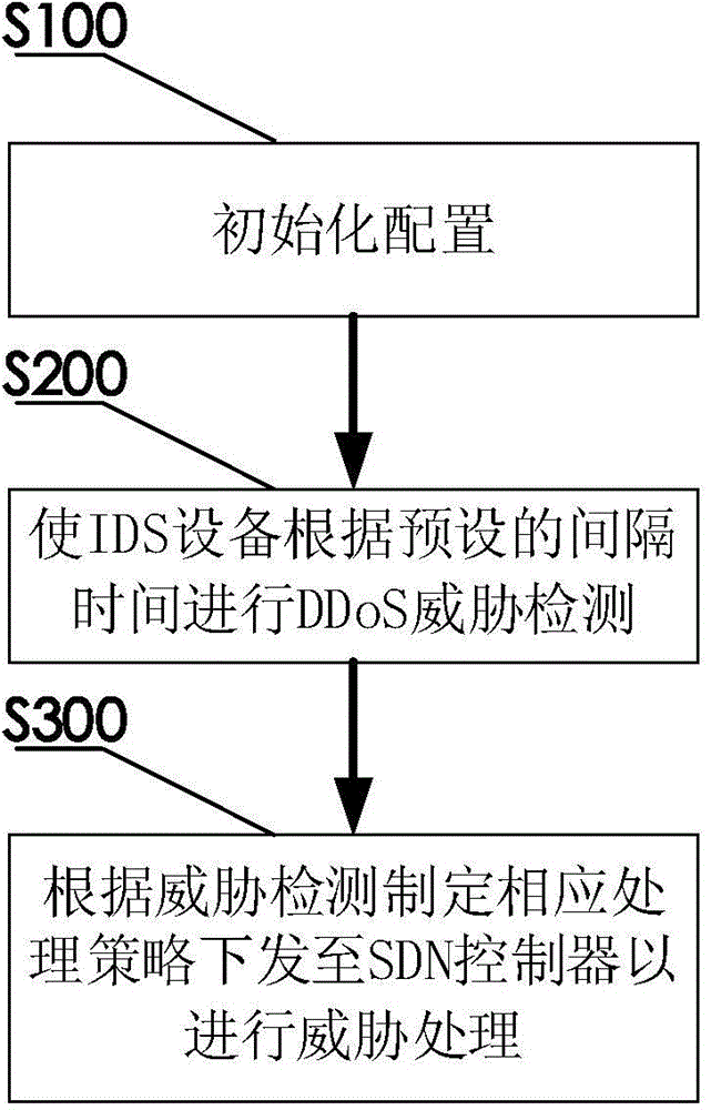 Network security defense system based on software-defined network and working method of network security defense system