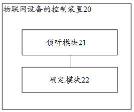 Internet of Things equipment control method and device, controller and storage medium