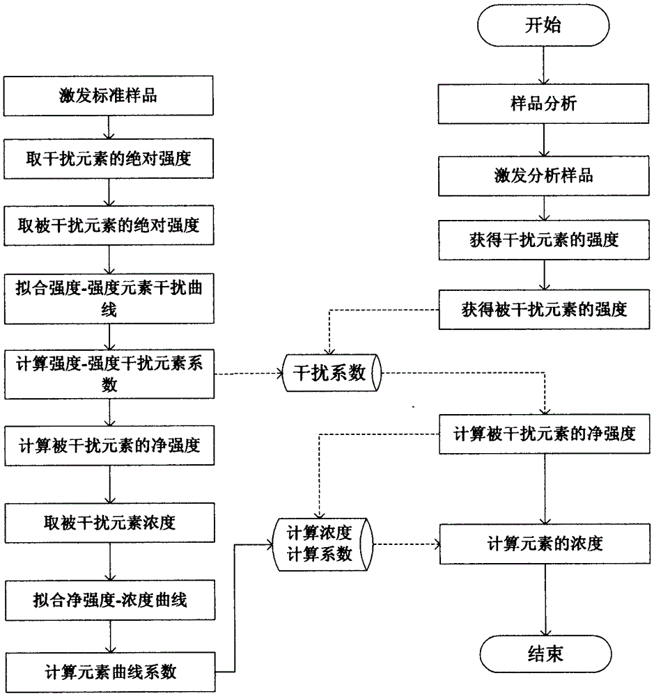 Method for Calculating the Concentration of Interfering Elements from the Measured Intensities of Elements