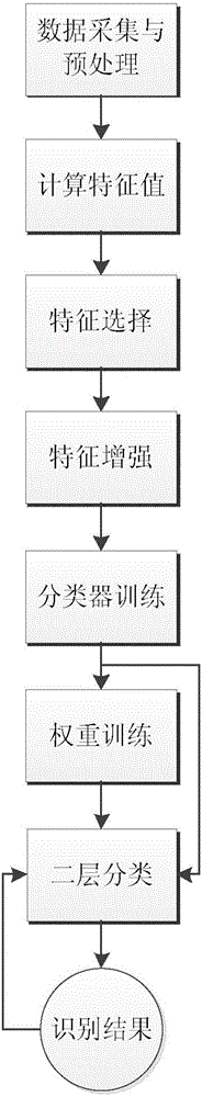 Method for identifying behavior based on feature enhancement and decision fusion