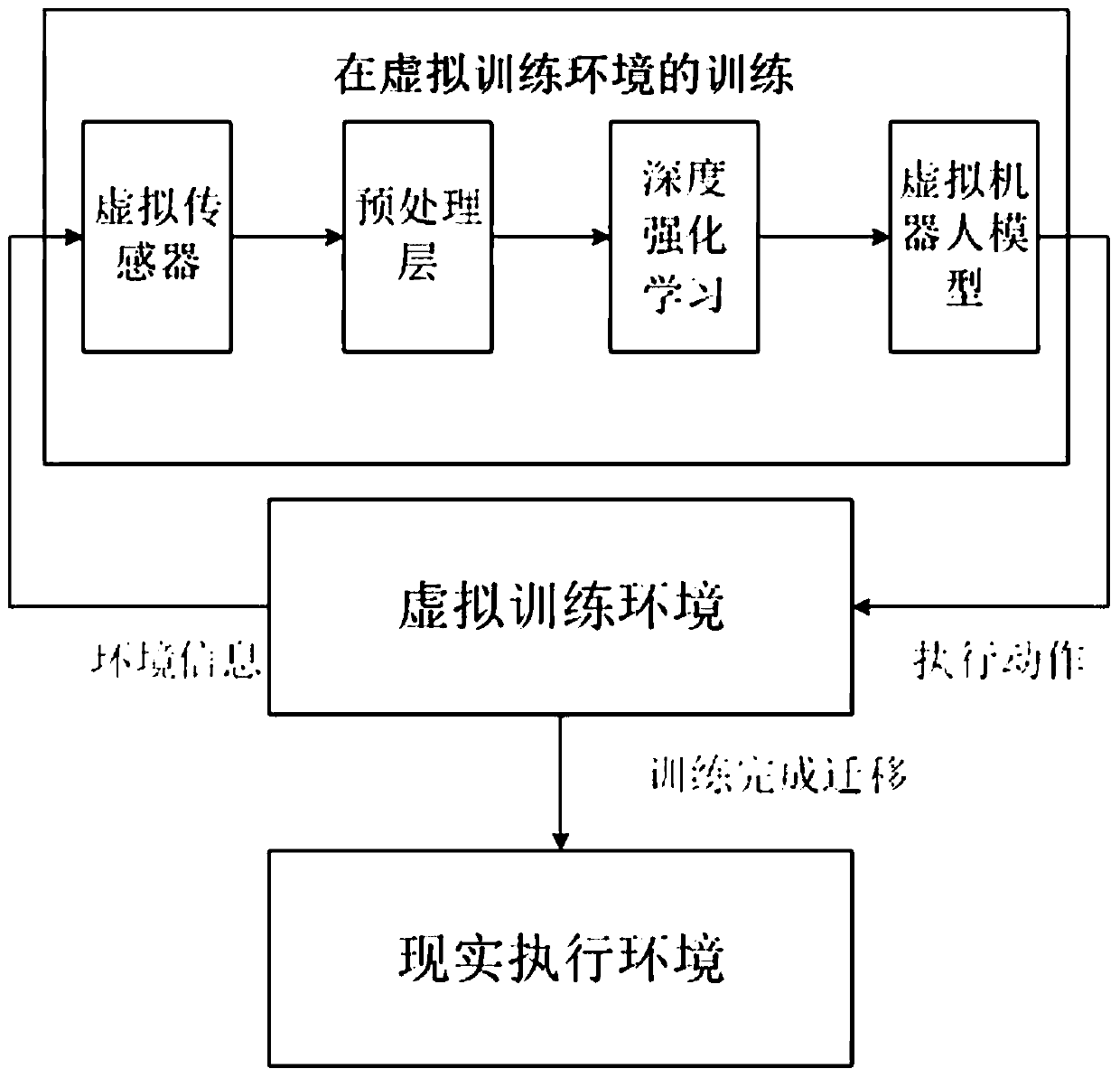 Robot navigation method based on pre-processing layer and deep enhanced learning