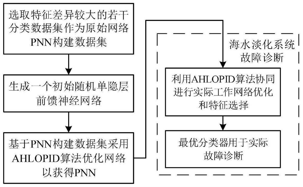 Sea water desalination system fault diagnosis method based on improved selective evolution random network