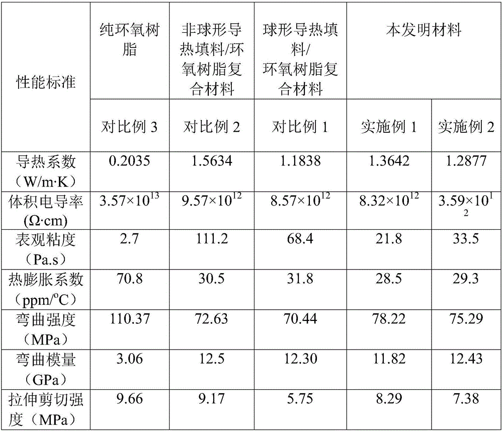 High-heat-conductivity low-viscosity epoxy resin composite, and preparation method and application thereof