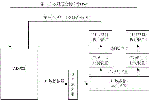 Closed-loop test method of generator wide-area damping control system based on adpss