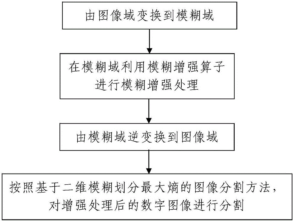 A method of image enhancement and segmentation