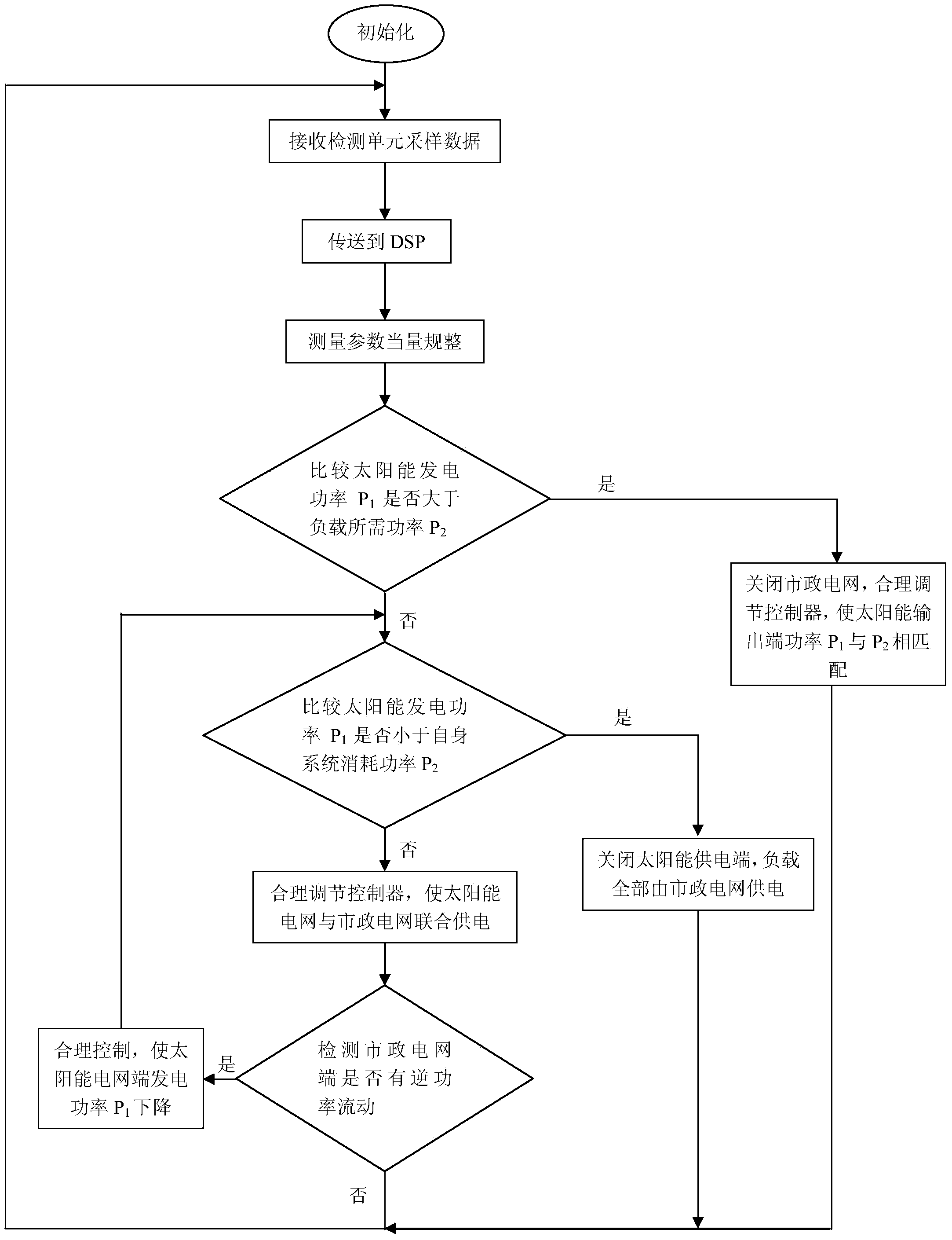 Solar power grid and municipal power grid no-countercurrent combination power supply control system and method thereof