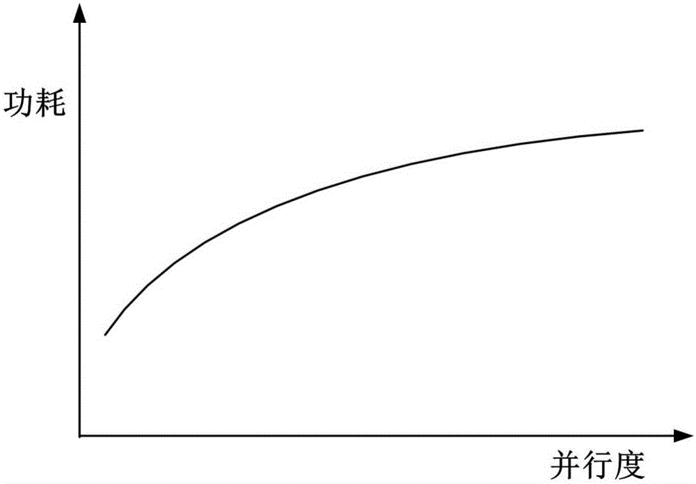 Parallelism degree adjustment algorithm for reducing power consumption of instruction-level parallel processor