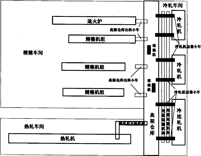 Process configuration method for integrating high-rack storage into aluminum plate strip production facilities