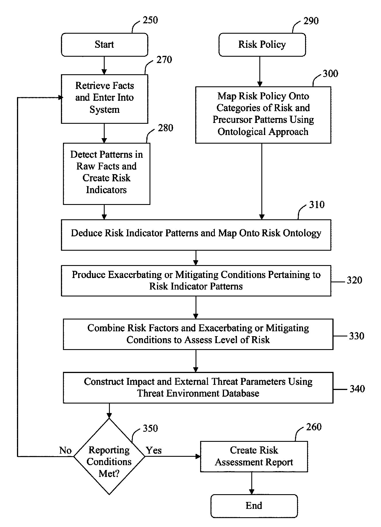 System and method for organizational risk analysis and reporting by mapping detected risk patterns onto a risk ontology