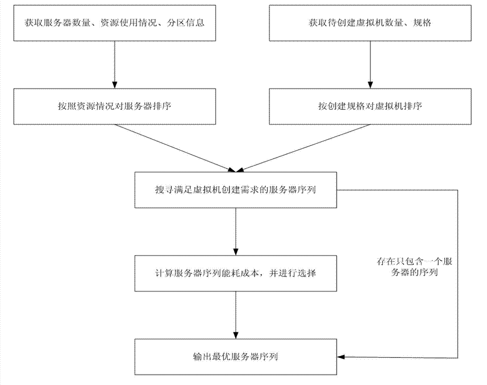 Energy-saving virtual machine placement method for cloud computing data center