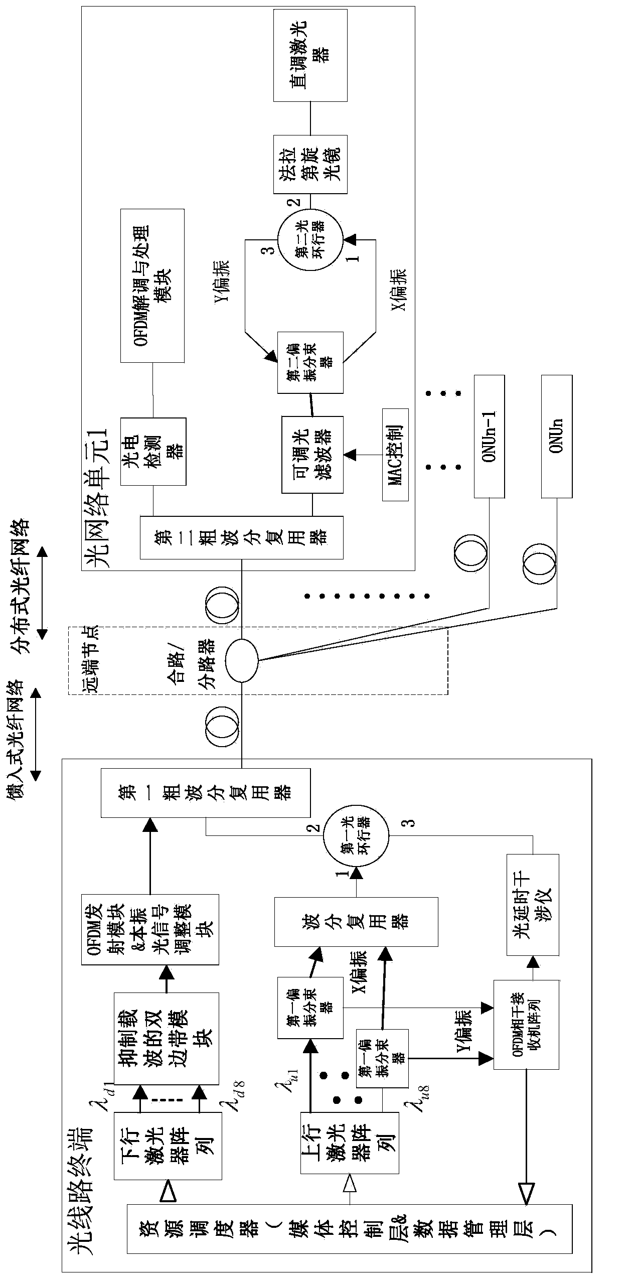 Wavelength division multiplexing OFDM-PON transmission system based on remote difference frequency detection