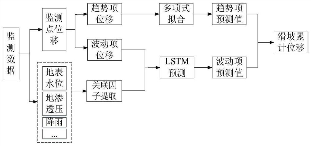 Landslide displacement dynamic prediction method based on multiple influence factors