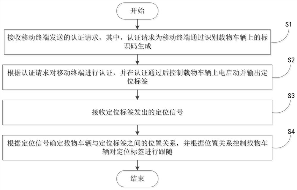 Loading vehicle automatic following method, automatic following system and loading vehicle