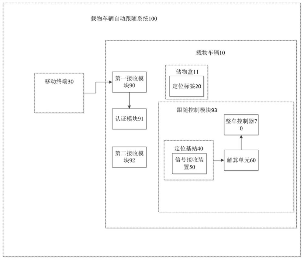 Loading vehicle automatic following method, automatic following system and loading vehicle