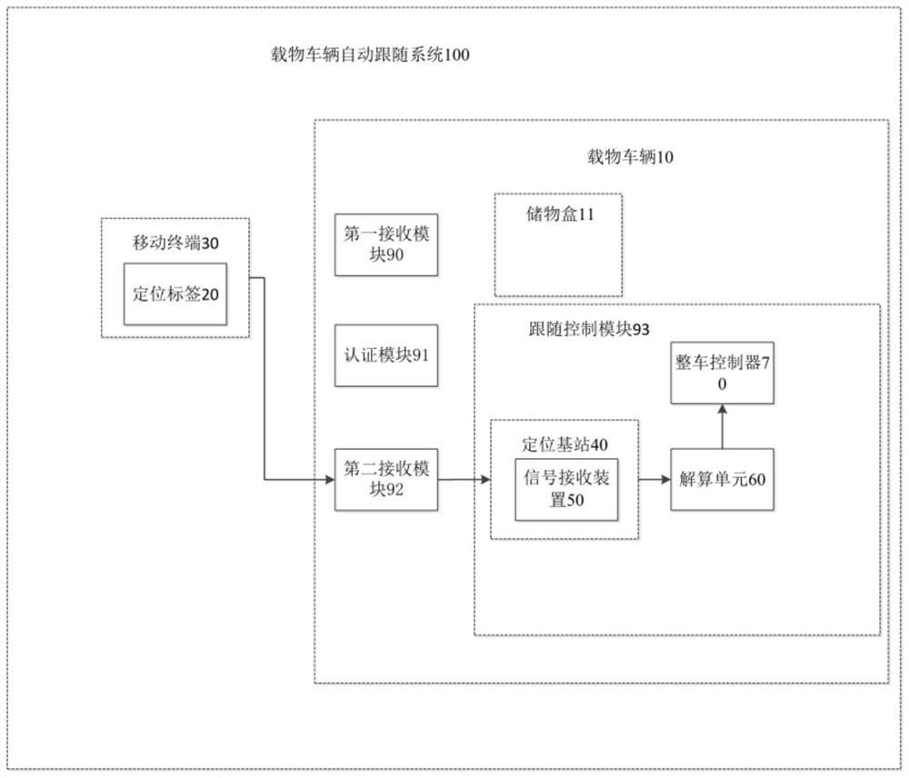 Loading vehicle automatic following method, automatic following system and loading vehicle