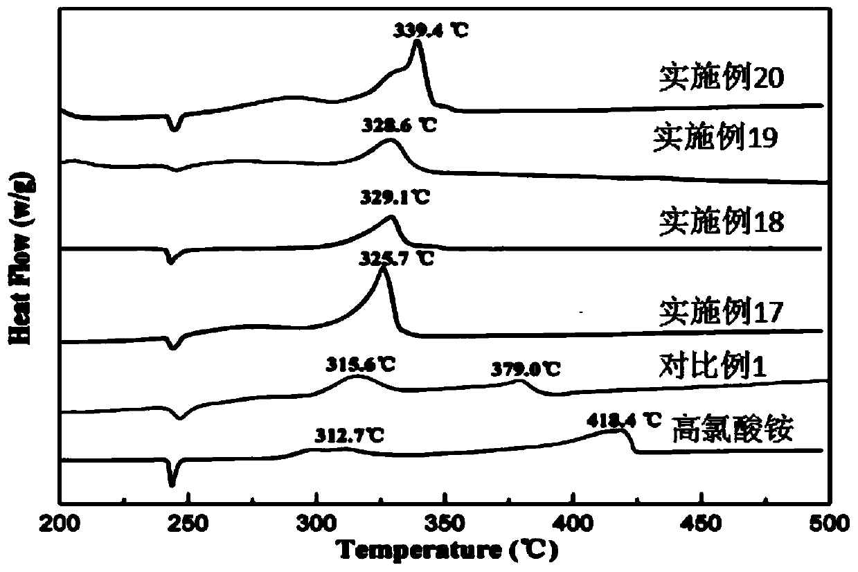 Method for preparing ammonium perchlorate-metal salt composite based on sodium alginate curing