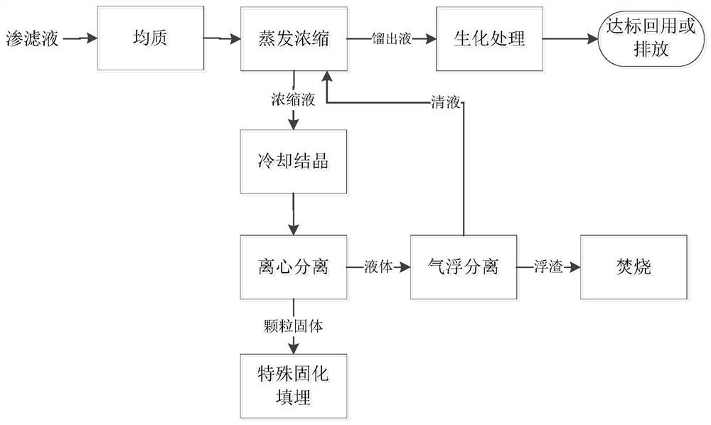 A treatment method for leachate of hazardous waste landfill