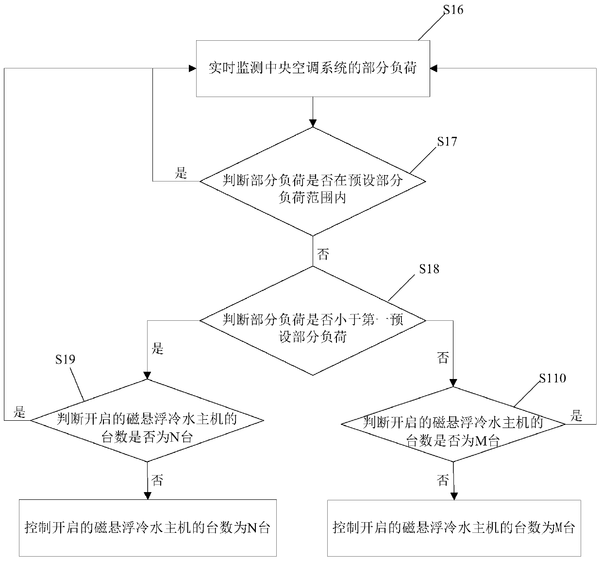 Control method and device for magnetic levitation chiller main engine of office building central air-conditioning system