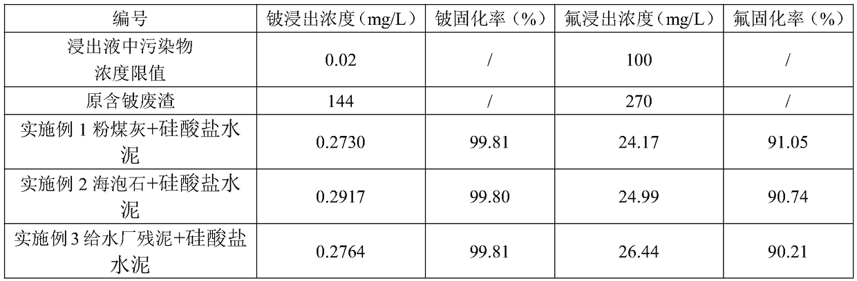 Stabilizing agentia used for treating waste residue containing beryllium and preparation method and application thereof