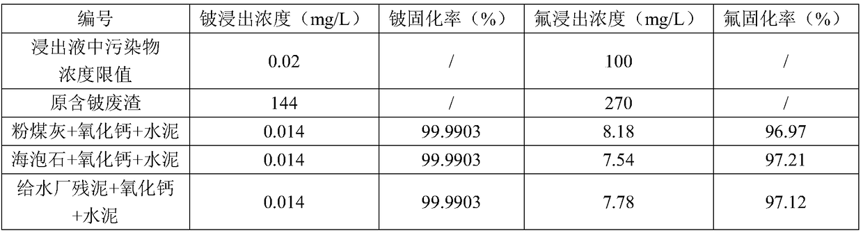 Stabilizing agentia used for treating waste residue containing beryllium and preparation method and application thereof