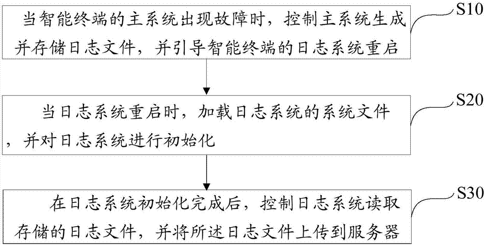 Log uploading method and device and computer readable storage medium