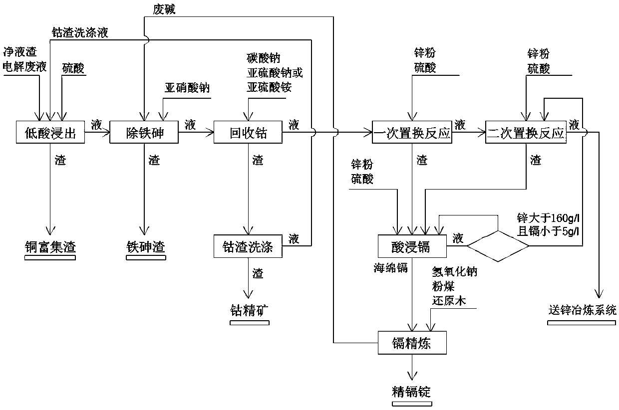 Comprehensive recovery method for zinc hydrometallurgy net liquid slag