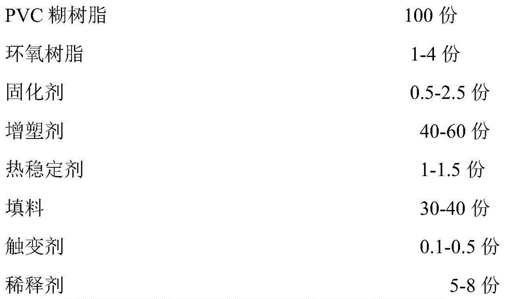 Polyvinyl chloride plastisol and preparation method and application thereof