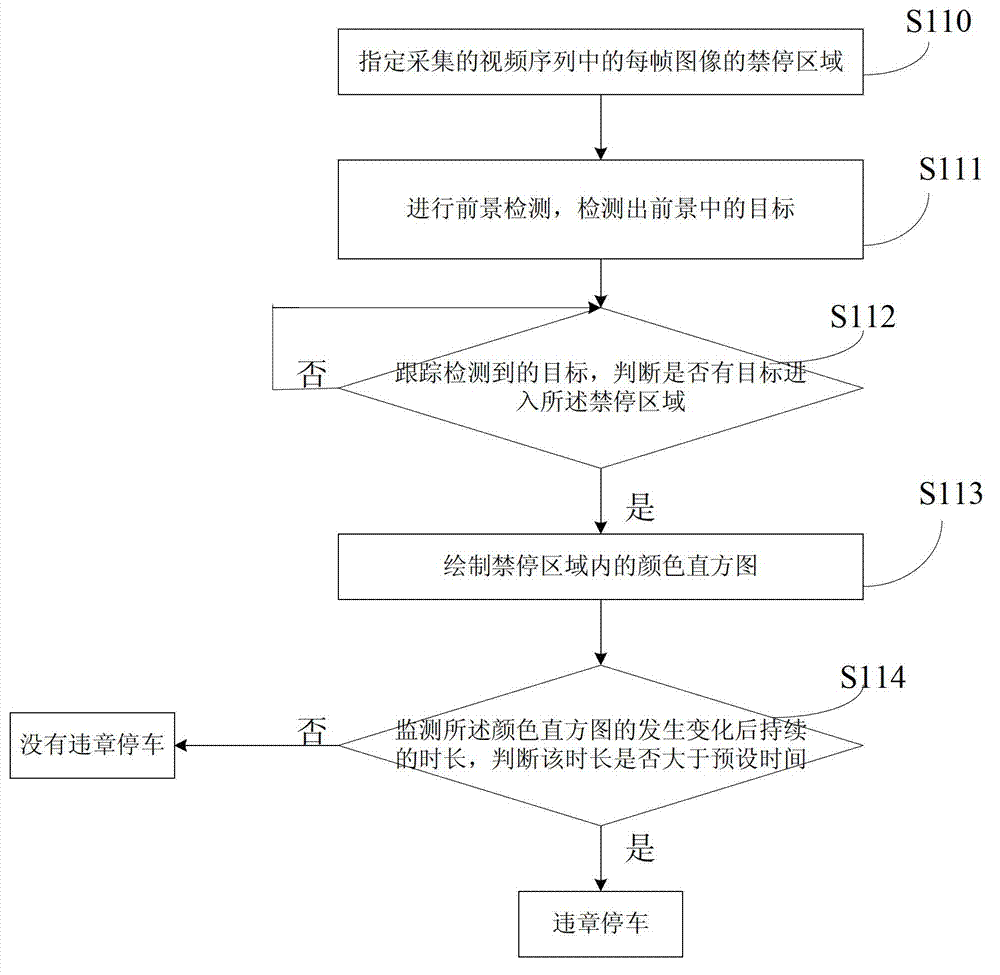 Detection method and device of parking against rules