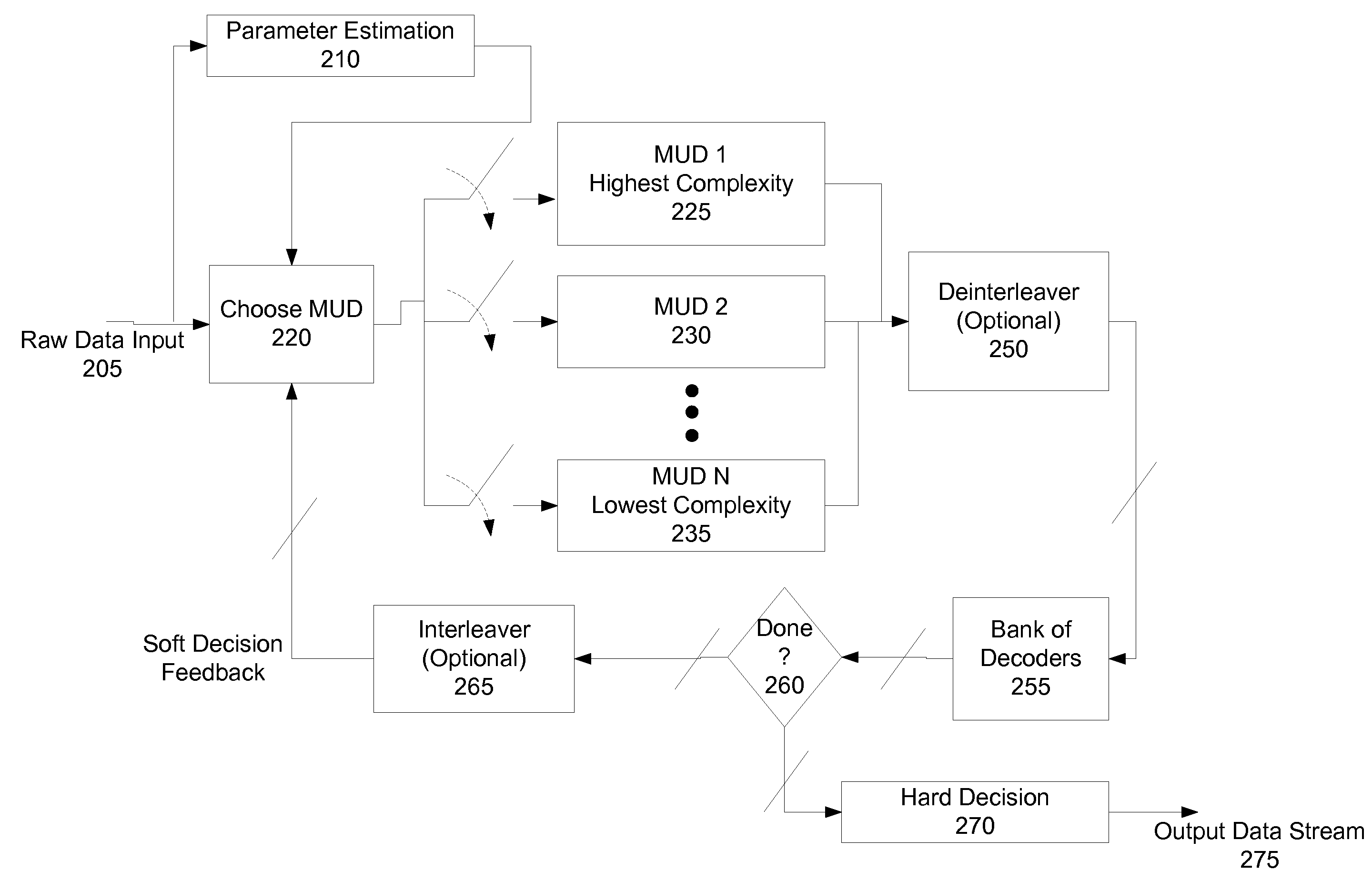 Combinational hybrid turbo-MUD