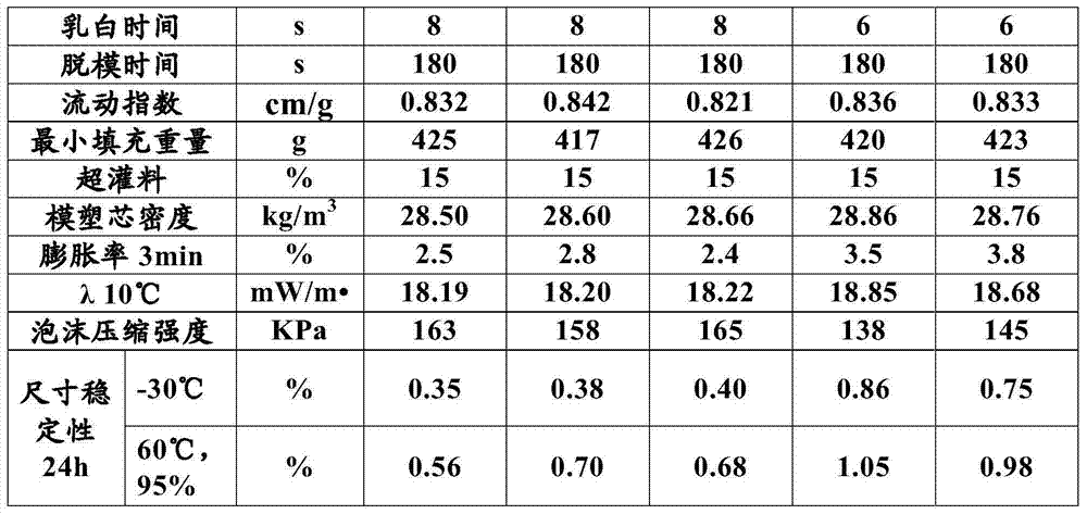 Polyalcohol composition, application thereof and rigid polyurethane foam prepared from polyalcohol composition