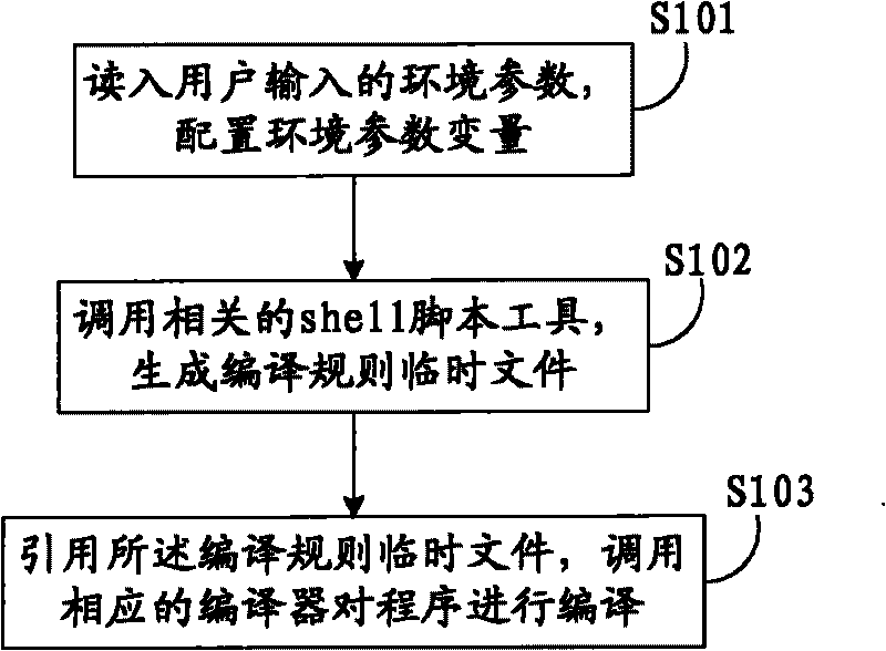 Method and device for compiling program