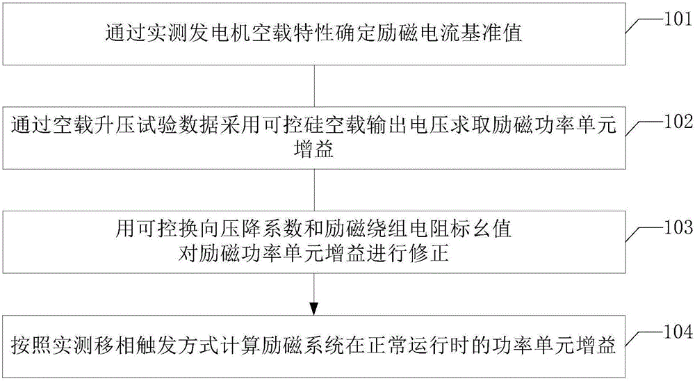 Method and device for computing gain of power units during normal operation of excitation systems