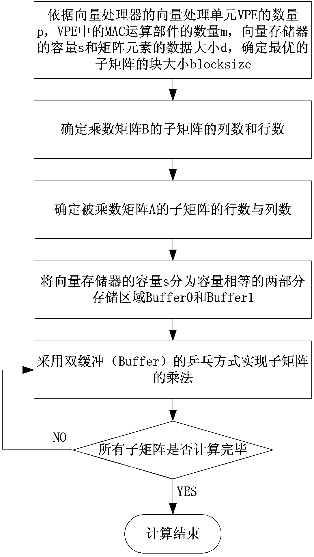 Block matrix multiplication vectorization method supporting vector processor with multiple MAC (multiply accumulate) operational units