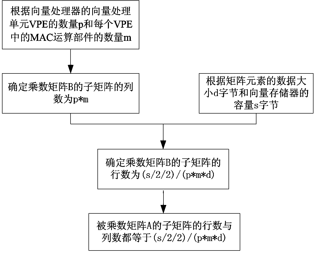 Block matrix multiplication vectorization method supporting vector processor with multiple MAC (multiply accumulate) operational units