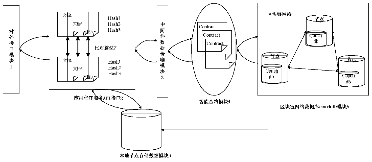 Management and control method for key information basic data asset based on block chain