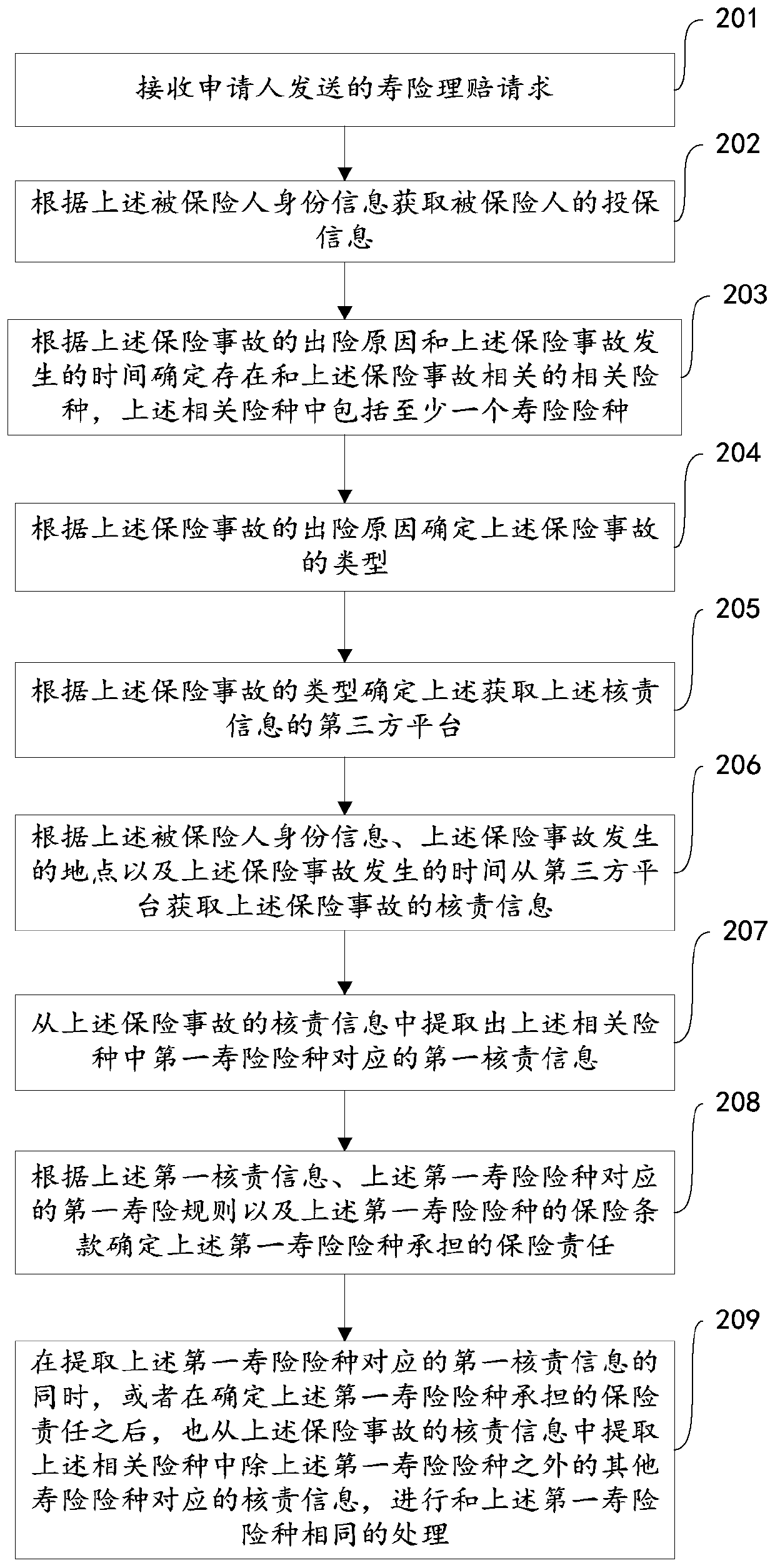 Life insurance checking responsibility data processing method, server and computer readable medium