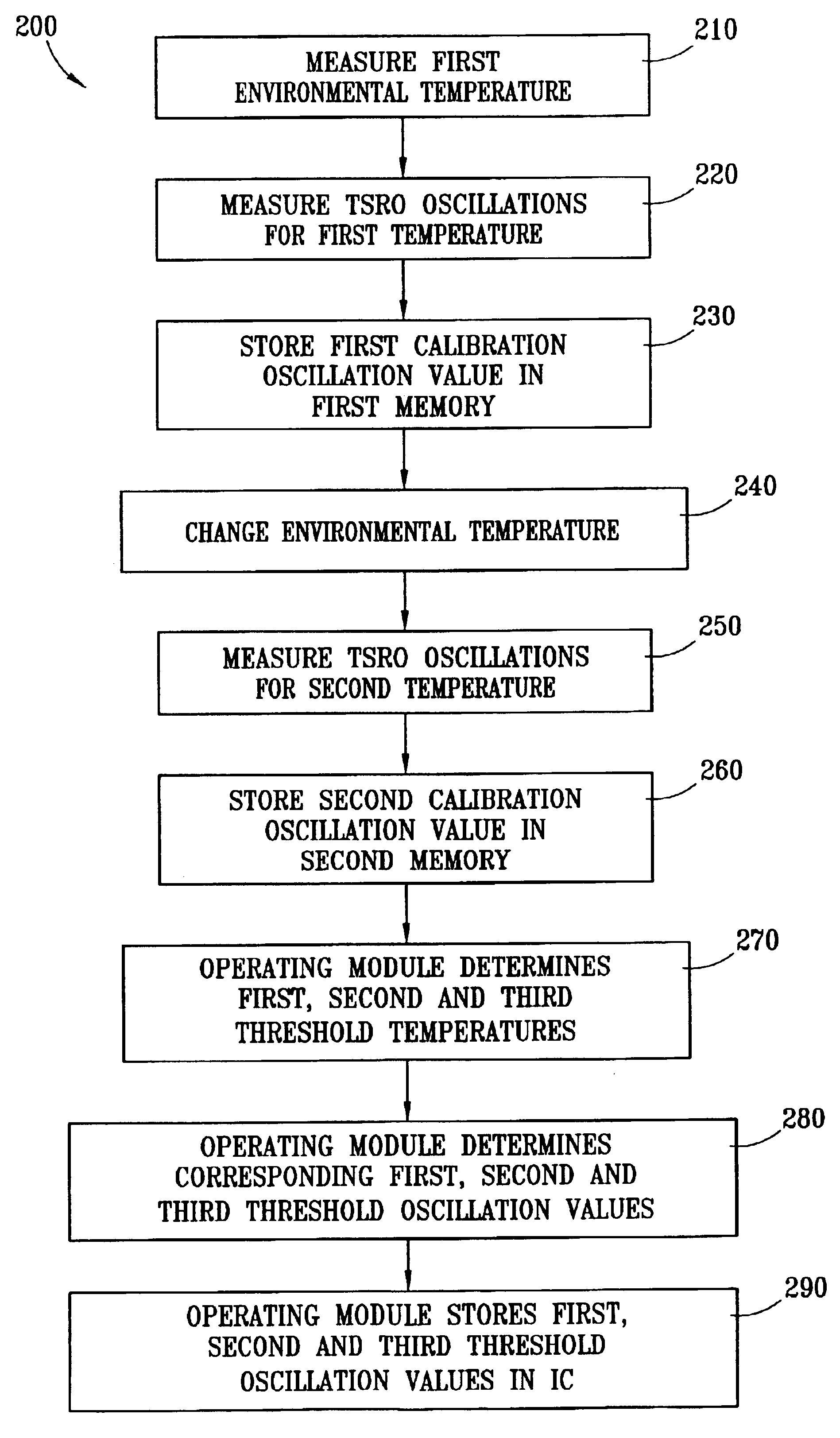 Method and apparatus to dynamically recalibrate VLSI chip thermal sensors through software control