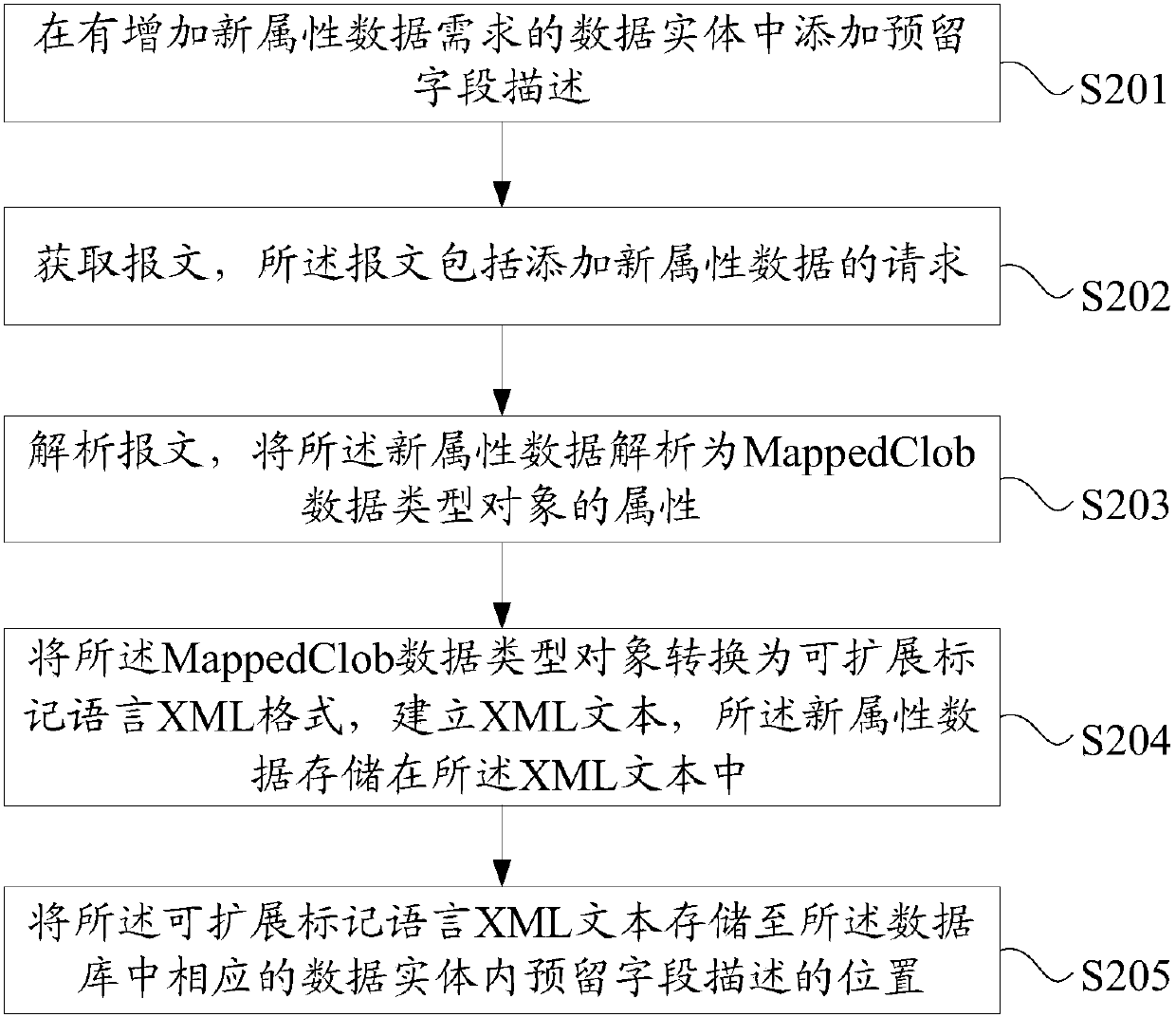 Method and device for adding new attribute data in database