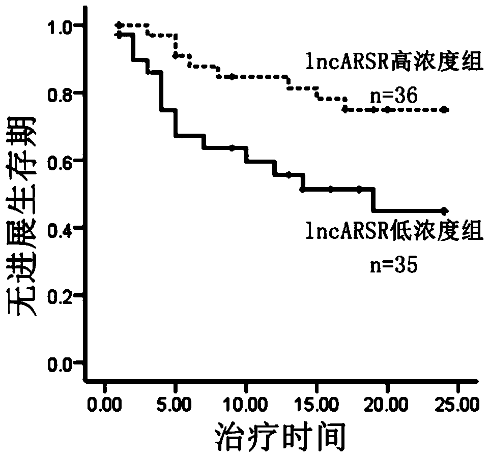 A kit for detecting lncarsr in serum and its application in detecting sunitinib resistance in renal cancer