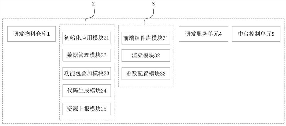 A software low-code development system and development method combined with the theory of middle platform architecture