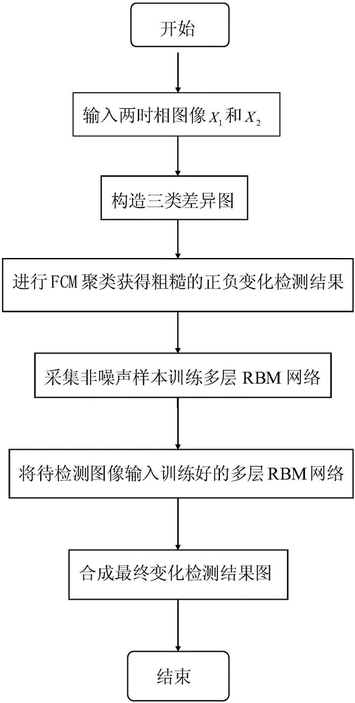 Multilayer restricted Boltzmann machine-based SAR (synthetic aperture radar) image positive and negative type variation detection method