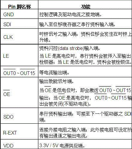 Bar LED display screen data transmission method