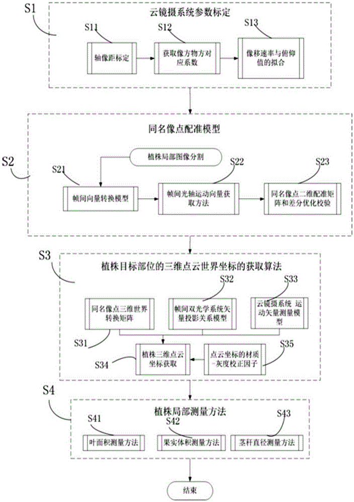 Plant three-dimensional measurement method and system based on PTZ camera system parameters and video frames