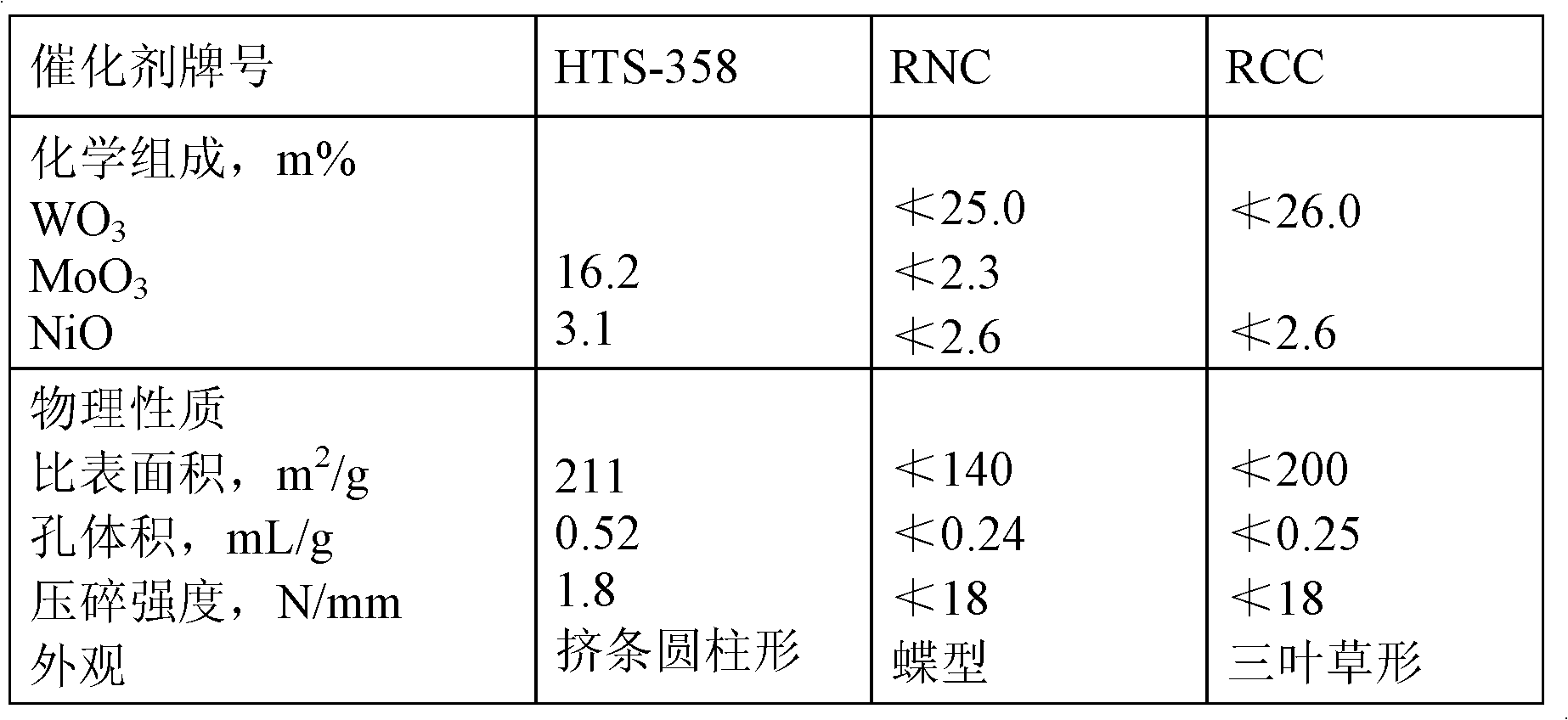 Method for mixing and processing wash oil and direct coal liquefaction oil